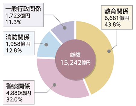 図2 人件費の内訳