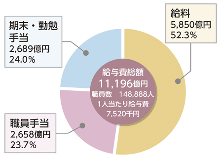 図3 職員給与費の状況