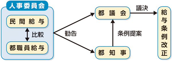 給与決定の仕組みの図
