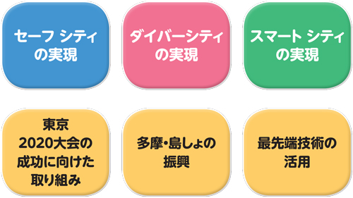 「セーフ シティの実現」「ダイバーシティの実現」「スマート シティの実現」「東京2020大会の成功に向けた取り組み」「多摩・島しょの振興」「最先端技術の活用」