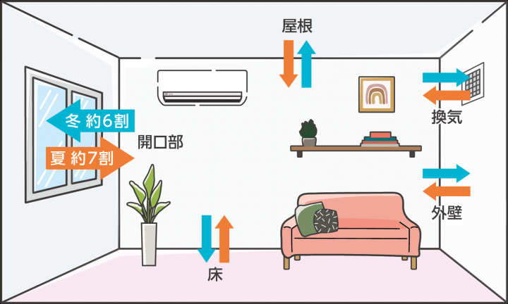 室内の熱の出入りの画像