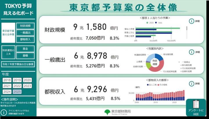東京都予算の全体像