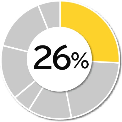 全体の26パーセント