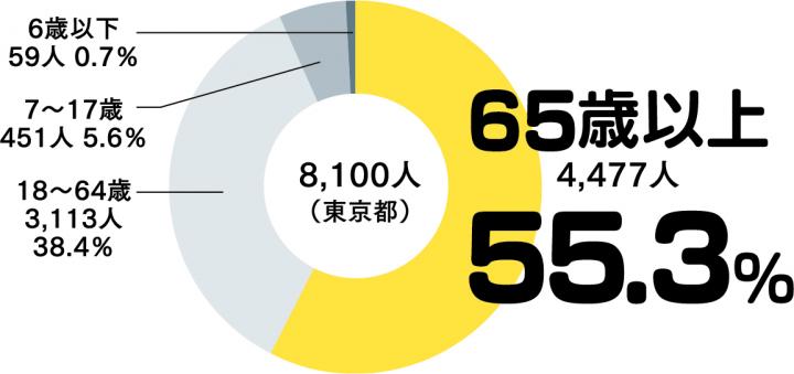 熱中症による年代別救急搬送者数の円グラフ