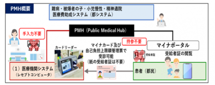 国のPMHと都の医療費助成システムの連携のイメージ図