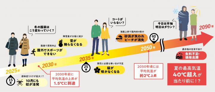 2025年から2090年の予想図