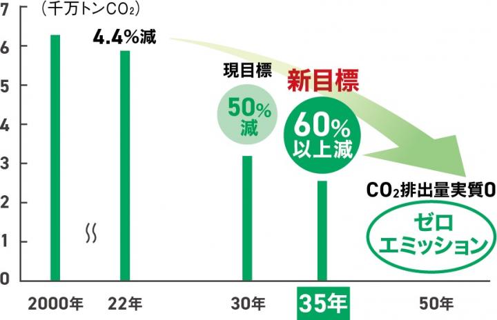 ゼロエミッションの目標