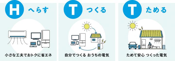 へらす、つくる、ためるのイメージ画像