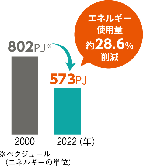 約3割の削減を表すグラフ