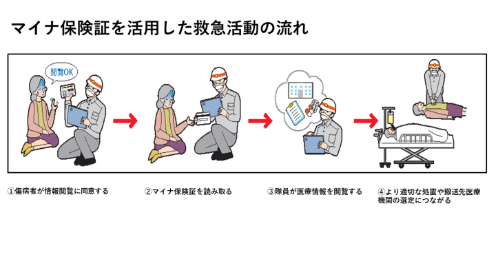 マイナ保険証を活用した救急活動の流れ
