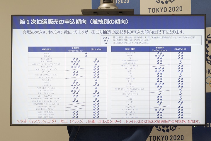 第一次販売時の申込傾向を担当者が紹介したモニター画面の写真